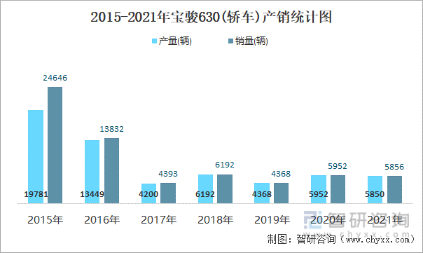 2015-2021年宝骏630(轿车)产销统计图