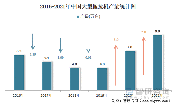 2016-2021年中国大型拖拉机产量统计图