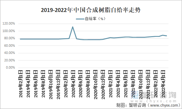2019-2022年中国合成树脂自给率走势