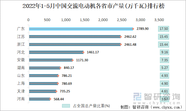 2022年1-5月中国交流电动机各省市产量排行榜