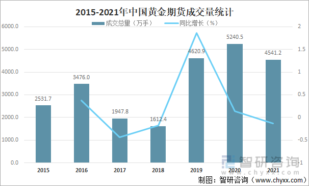 2015-2021年中国黄金期货成交量统计