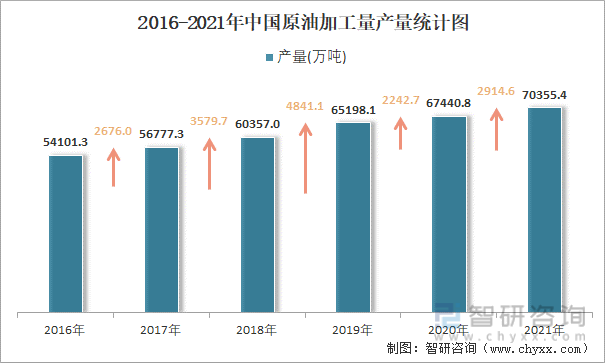 2016-2021年中国原油加工量产量统计图