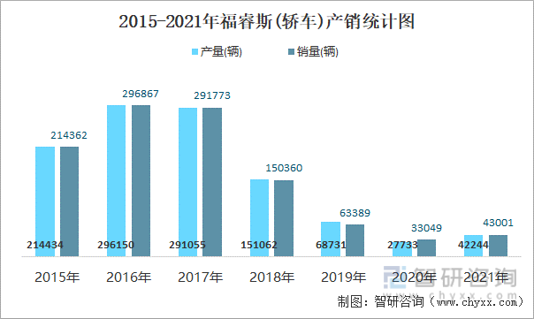 2015-2021年福睿斯(轿车)产销统计图