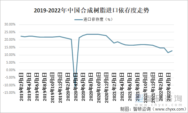 2019-2022年中国合成树脂进口依存度走势