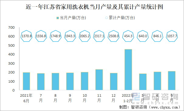 近一年江苏省家用洗衣机当月产量及其累计产量统计图