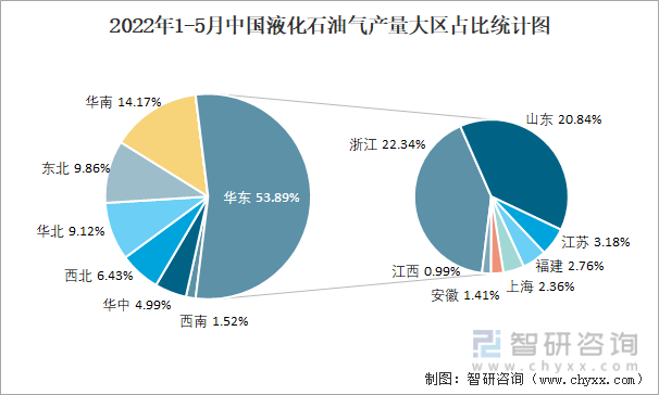 2022年1-5月中国液化石油气产量大区占比统计图