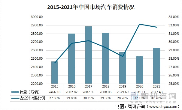 2015-2021年中国市场汽车消费情况