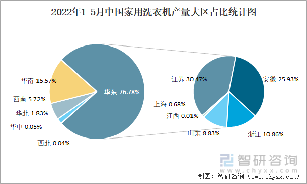 2022年1-5月中国家用洗衣机产量大区占比统计图