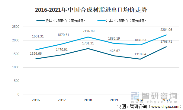 2016-2021年中国合成树脂进出口均价走势