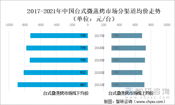 2017-2021年中国台式微蒸烤市场分渠道均价走势（单位：元/台）