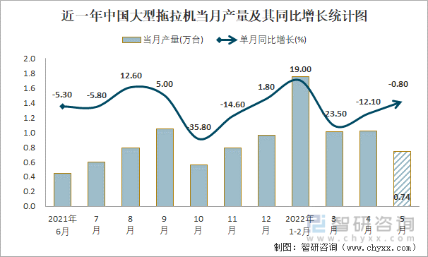 近一年中国大型拖拉机当月产量及其同比增长统计图