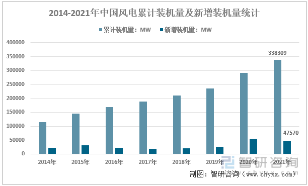 2014-2021年中国风电累计装机量及新增装机量统计