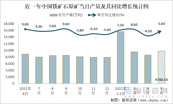 近一年中国铁矿石原矿当月产量及其同比增长统计图