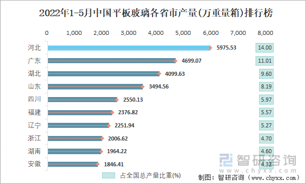 2022年1-5月中国平板玻璃各省市产量排行榜
