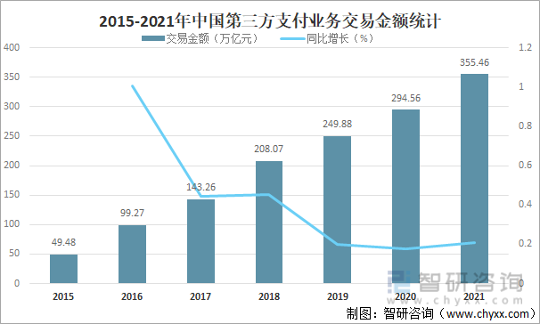 2015-2021年中国第三方支付业务交易金额统计