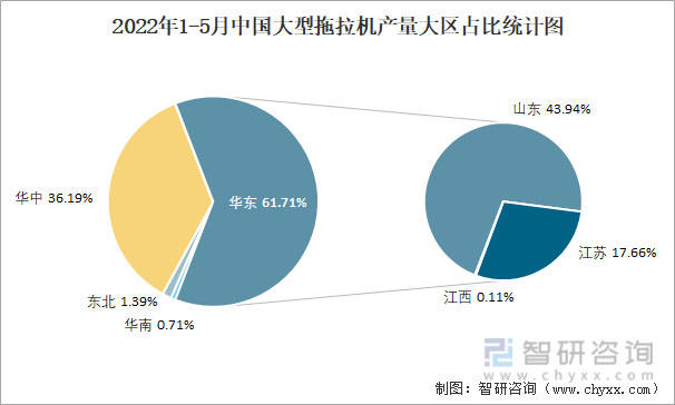 2022年1-5月中国大型拖拉机产量大区占比统计图