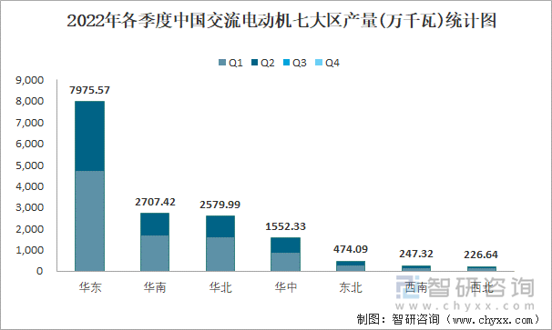 2022年各季度中国交流电动机七大区产量统计图