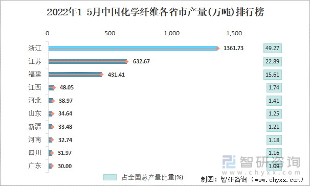 2022年1-5月中国化学纤维各省市产量排行榜