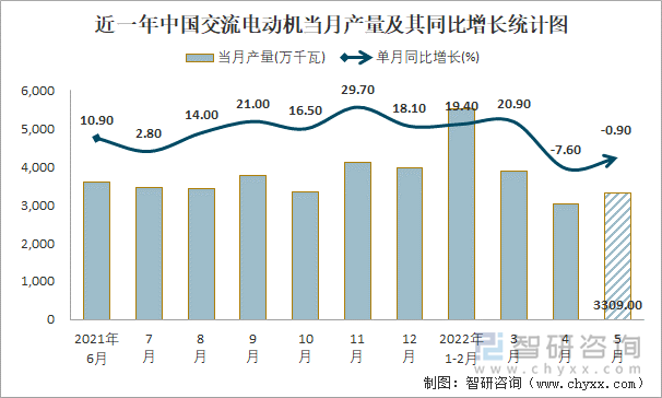 近一年中国交流电动机当月产量及其同比增长统计图