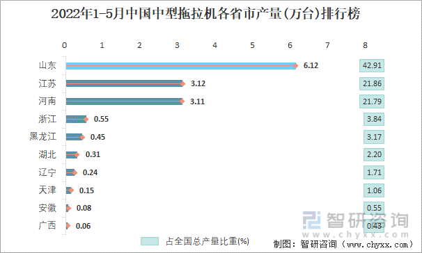 2022年1-5月中国中型拖拉机各省市产量排行榜