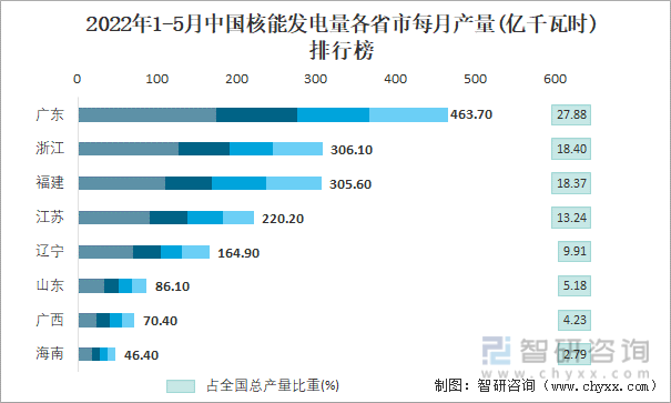 2022年1-5月中国核能发电量各省市每月产量排行榜