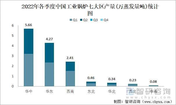 2022年各季度中国工业锅炉七大区产量统计图
