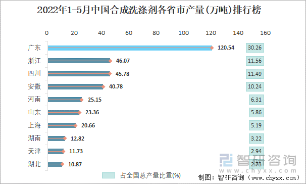 2022年1-5月中国合成洗涤剂各省市产量排行榜