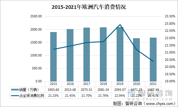 2015-2021年欧洲汽车消费情况