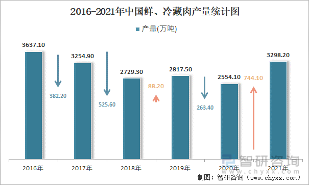 2016-2021年中国鲜、冷藏肉产量统计图