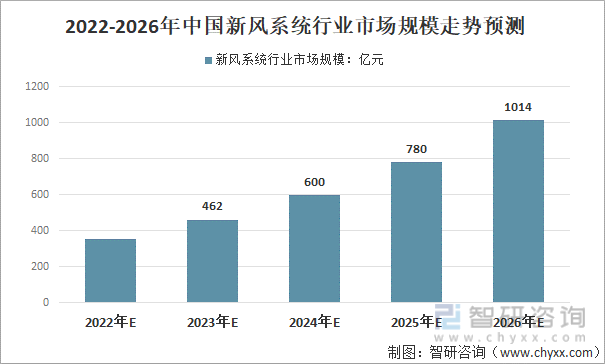 2022-2026年中国新风系统行业市场规模走势预测