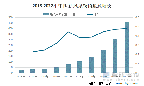 2013-2022年中国新风系统销量及增长