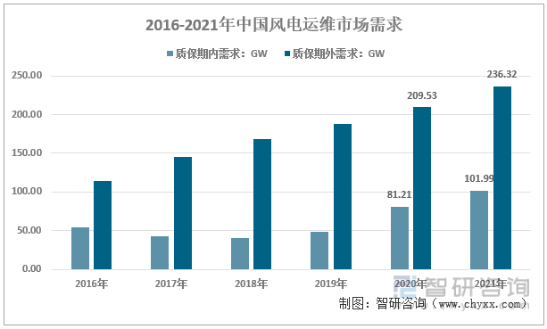 2016-2021年中国风电运维市场需求结构