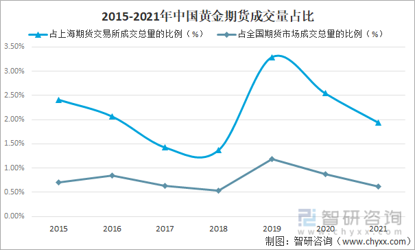 2015-2021年中国黄金期货成交量占比