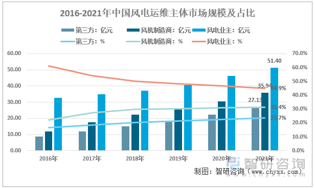 2016-2021年中国风电运维主体市场规模及占比