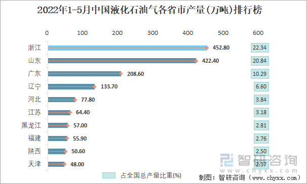2022年1-5月中国液化石油气各省市产量排行榜