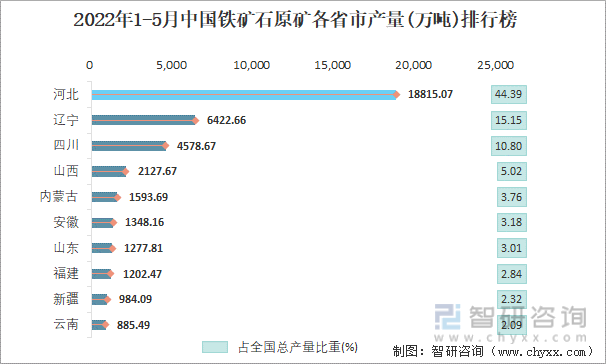 2022年1-5月中国铁矿石原矿各省市产量排行榜