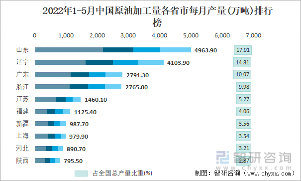 2022年1-5月中国原油加工量各省市每月产量排行榜