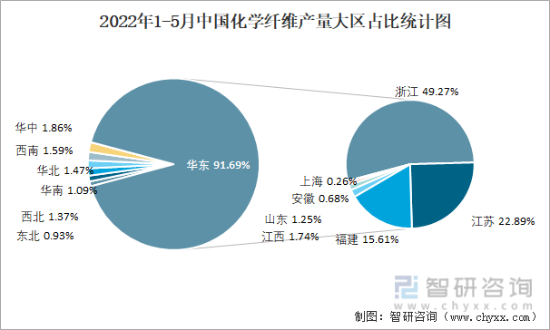 2022年1-5月中国化学纤维产量大区占比统计图