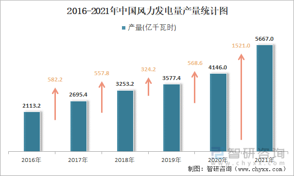2016-2021年中国风力发电量产量统计图