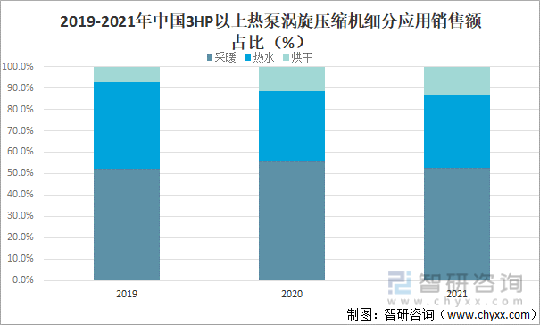 2019-2021年中国3HP以上热泵涡旋压缩机细分应用销售额占比（%）
