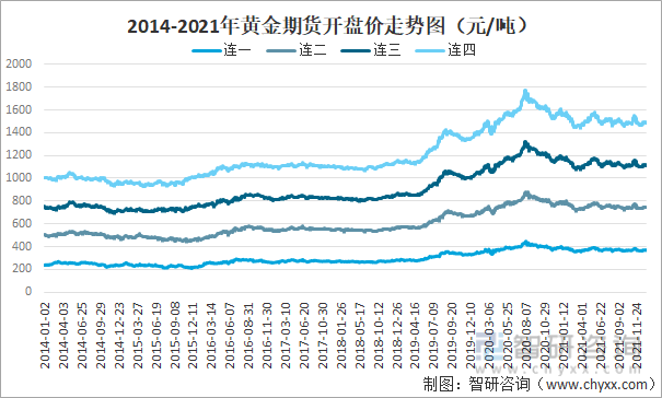 2014-2021年黄金期货开盘价走势图（元/吨）