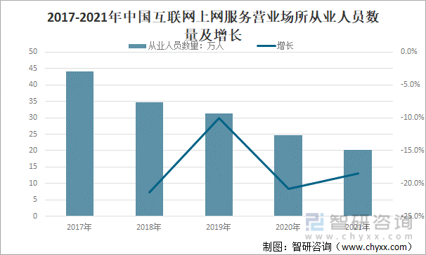 2017-2021年中国互联网上网服务营业场所从业人员数量及增长