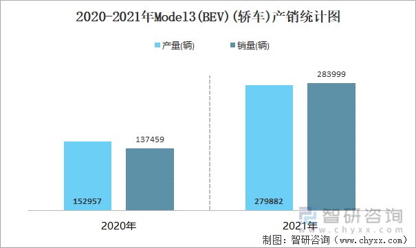 2020-2021年MODEL3(BEV)(轿车)产销统计图