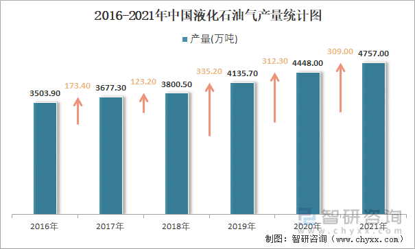 2016-2021年中国液化石油气产量统计图
