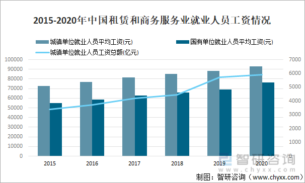 2015-2020年中国租赁和商务服务业就业人员工资情况