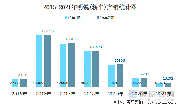 2015-2021年明锐(轿车)产销统计图