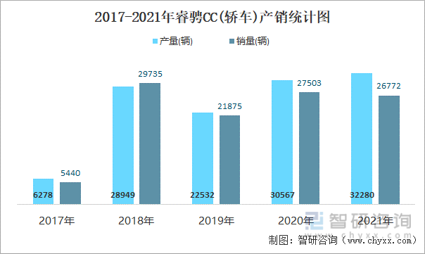 2017-2021年睿骋CC(轿车)产销统计图