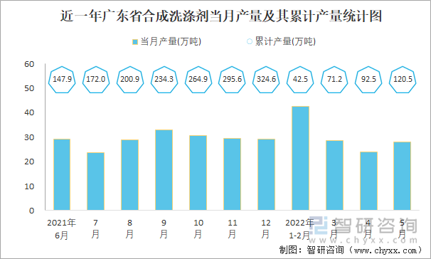 近一年广东省合成洗涤剂当月产量及其累计产量统计图