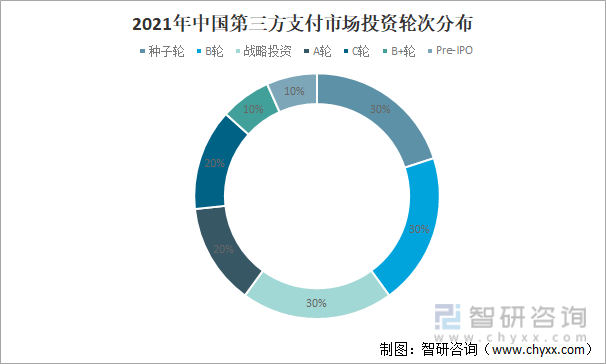 2021年中国第三方支付市场投资轮次分布