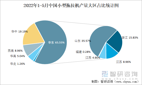 2022年1-5月中国小型拖拉机产量大区占比统计图